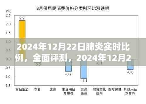 2024年12月22日肺炎实时比例监测,全面评测与深度分析